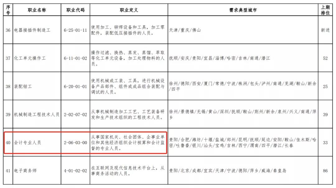 会计岗位稀缺？平均薪资过万？零基础如何快速上岗？