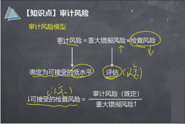 【微课】注会《审计》杨闻萍老师：审计风险模型