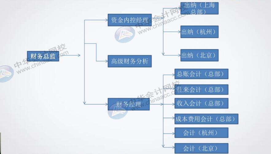 餐饮企业对出纳有什么具体要求？