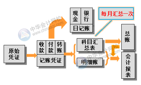 工业企业财务部的内部分工是怎样的？采用哪种账务处理程序？