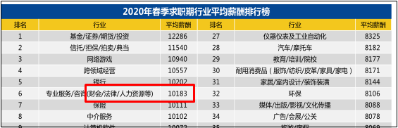 想要报考2021年初级会计的小伙伴 初级会计的就业前景如何？