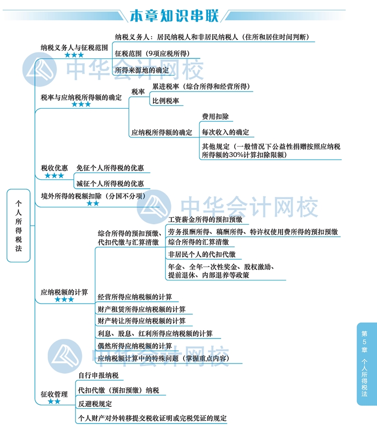 2020年注册会计师《税法》新教材思维导图第五章：个人所得税法