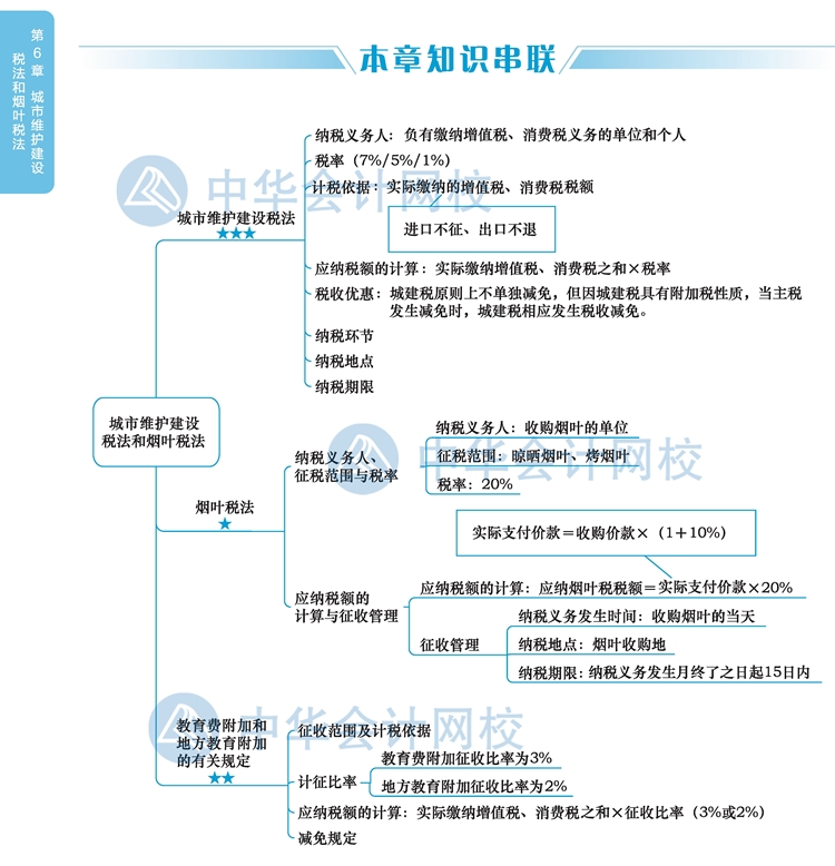 2020注册会计师《税法》新教材思维导图第六章：城建税和烟叶税