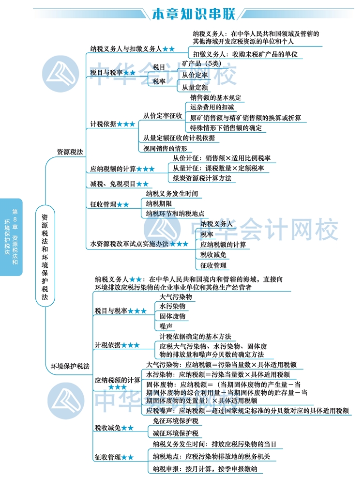 2020年注册会计师《税法》新教材思维导图第八章：资源税和环境税