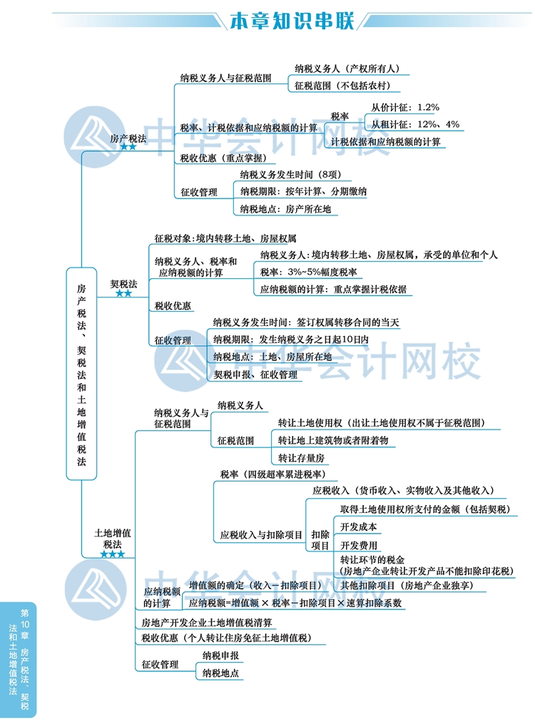 2020注会税法教材思维导图第十章：房产税、契税和土地增值税