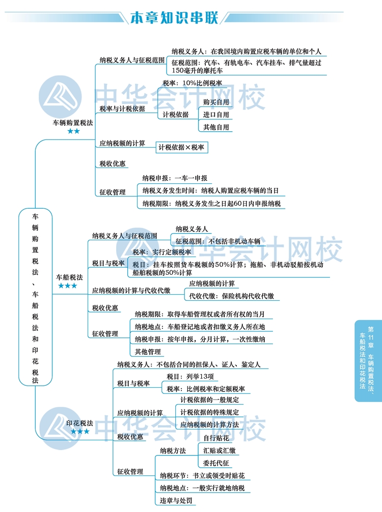 2020注会税法教材思维导图十一章：车辆购置税、车船税和印花税