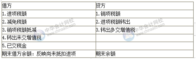 房地产企业增值税会计科目设置 房地产会计必看！