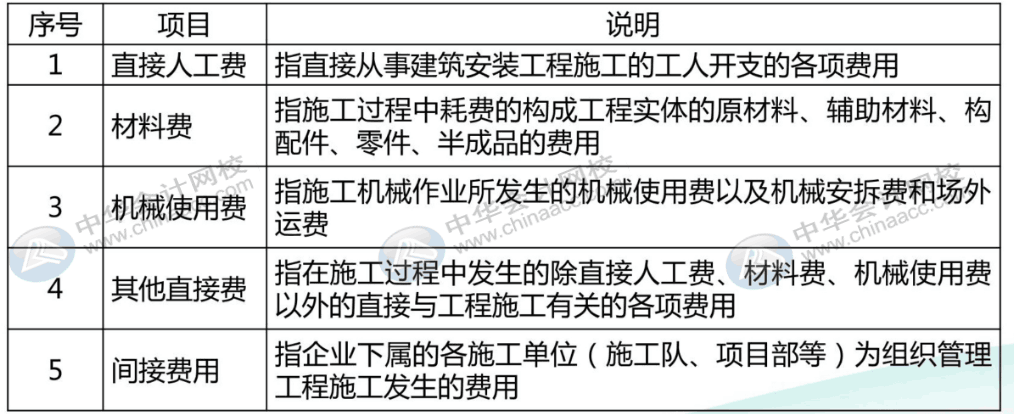 建筑施工企业工程成本核算实操 四大要点一定要掌握！