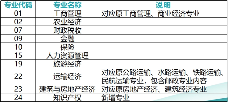 经济师报考专业