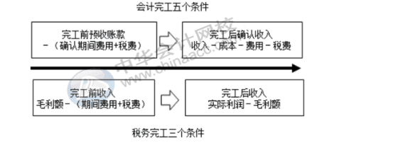 税务机关对房地产企业完工后收入怎么调整？