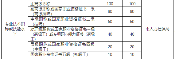 杭州职称证书积分规定