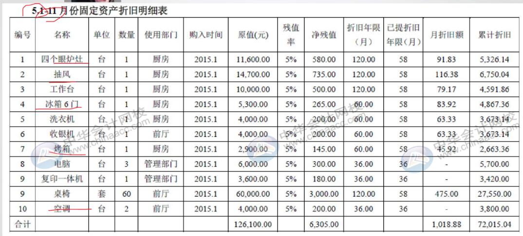 餐饮企业固定资产折旧如何处理？和一般的企业不一样哦