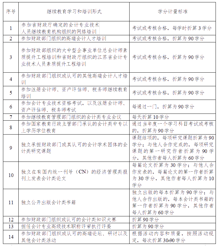 有关江苏连云港2020年会计人员继续教育的通知