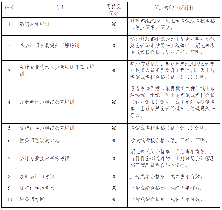 有关江苏连云港2020年会计人员继续教育的通知