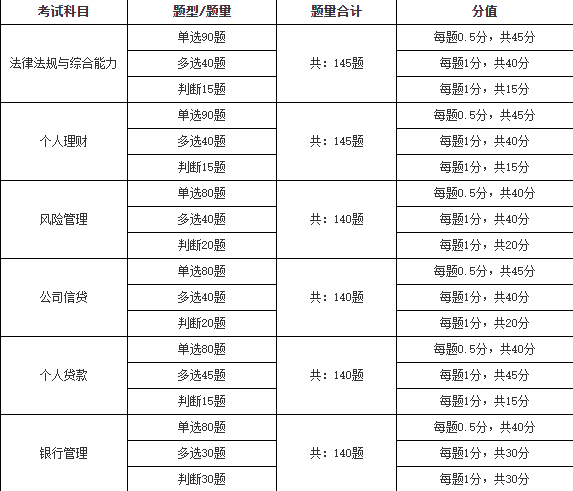 快要考试了，还不知道银行从业题型分布？