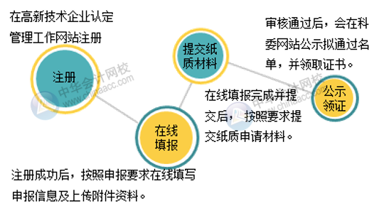 高新技术企业认定的8个必要条件及申请流程图