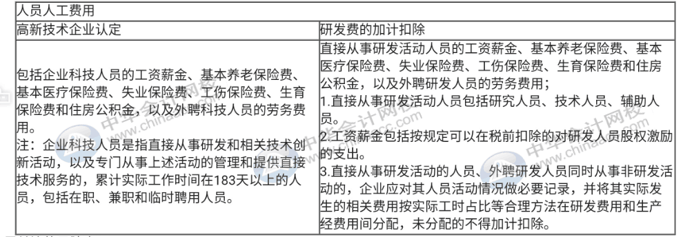 高新企业不适用税前加计扣除的活动，一定要记住！