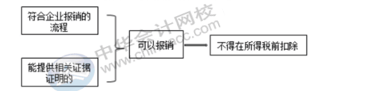 费用的报销对企业所得税有哪些影响？