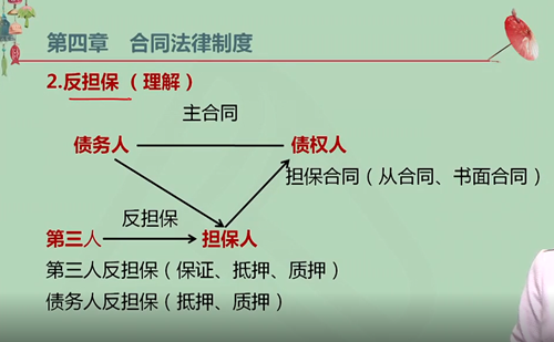 【微课】注会经济法王妍荔老师：反担保