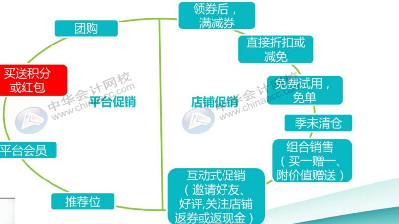 互联网电商平台使用红包或积分全套账务处理，值得收藏！