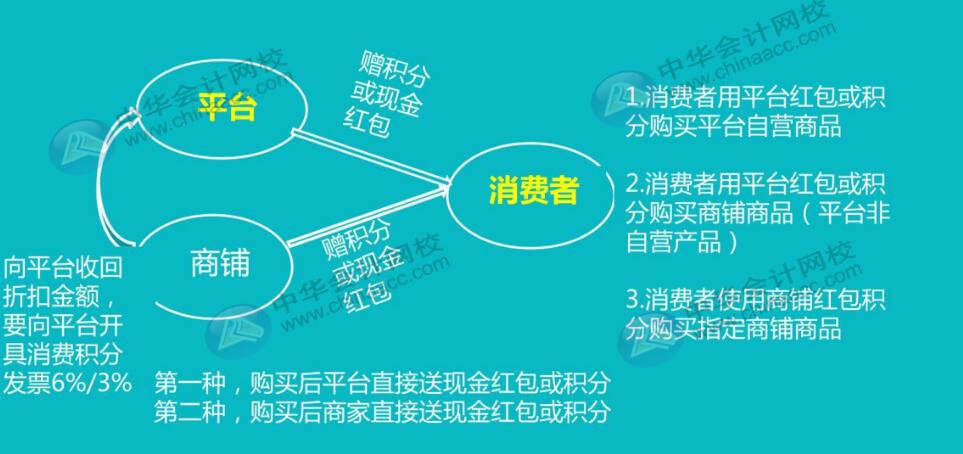 互联网电商平台使用红包或积分全套账务处理，值得收藏！