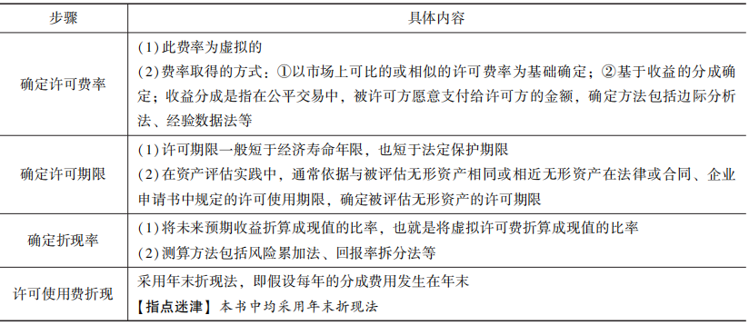 许可费节省法的操作步骤1