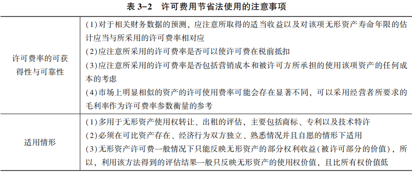 许可费用节省法使用的注意事项