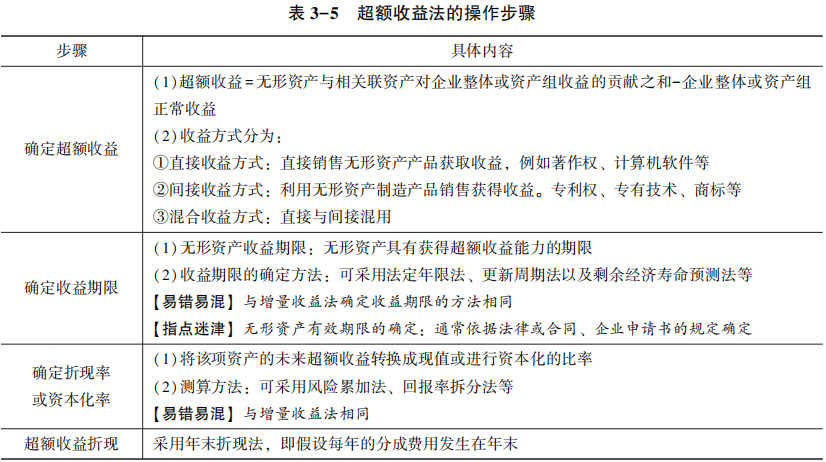 超额收益法的操作步骤