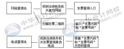 费用报销常见问题，发票真伪怎么鉴定，会计人员看过来~