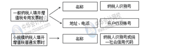 新税政策下对费用报销的几大影响，财务人员牢记！