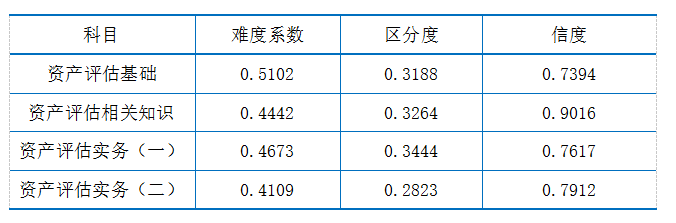 2019年资产评估试题分析指标