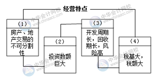 如何快速上手房地产会计？这三个要点一定要知晓！