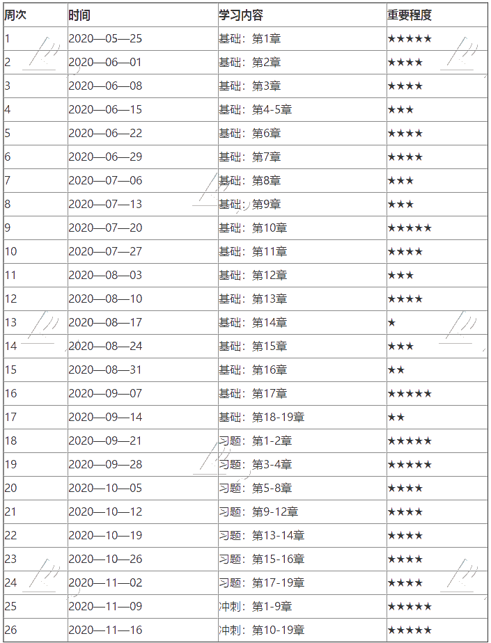 2020年中级经济师《人力》学习计划