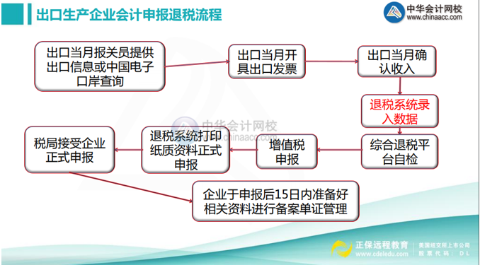 出口生产企业会计申报退税流程