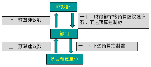 2020高级会计师《高级会计实务》知识点：中央部门预算编制规程