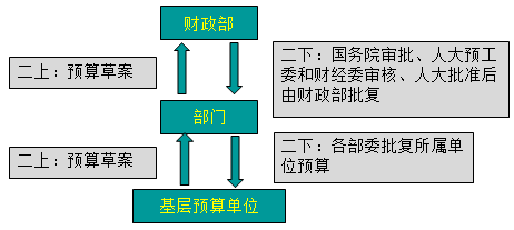 2020高级会计师《高级会计实务》知识点：中央部门预算编制规程