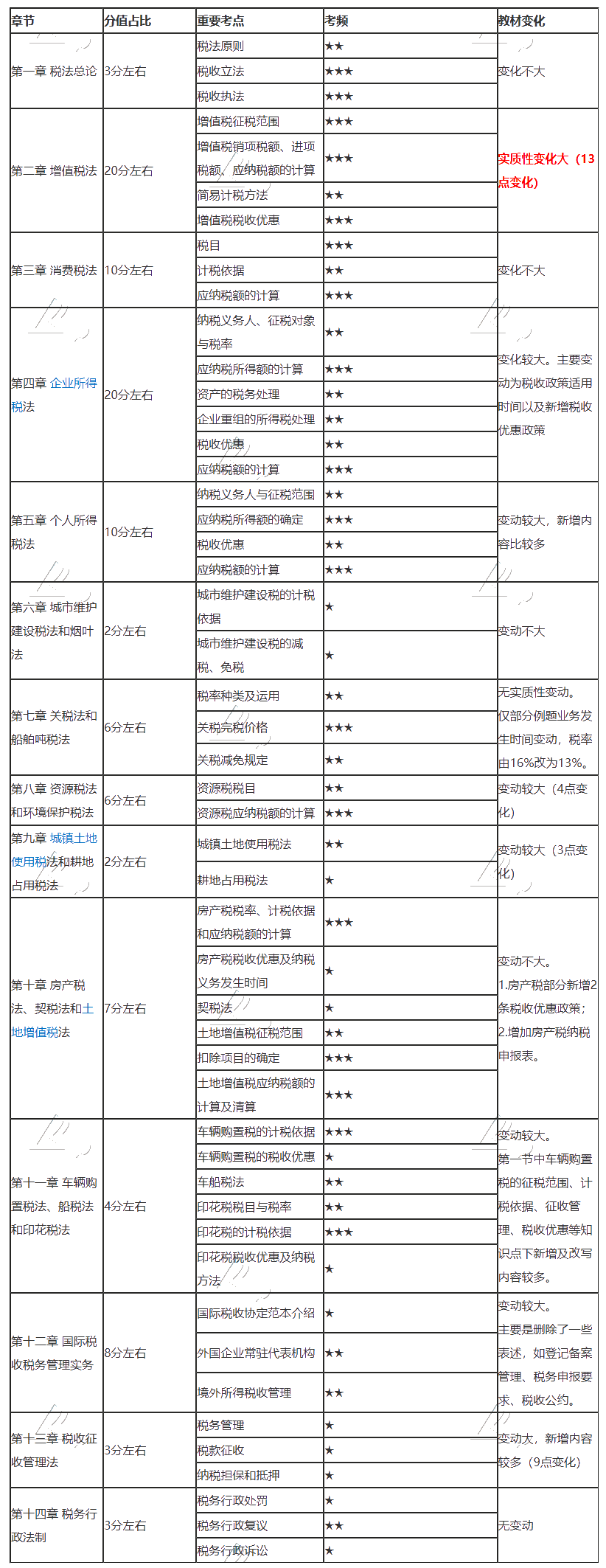 税法长图