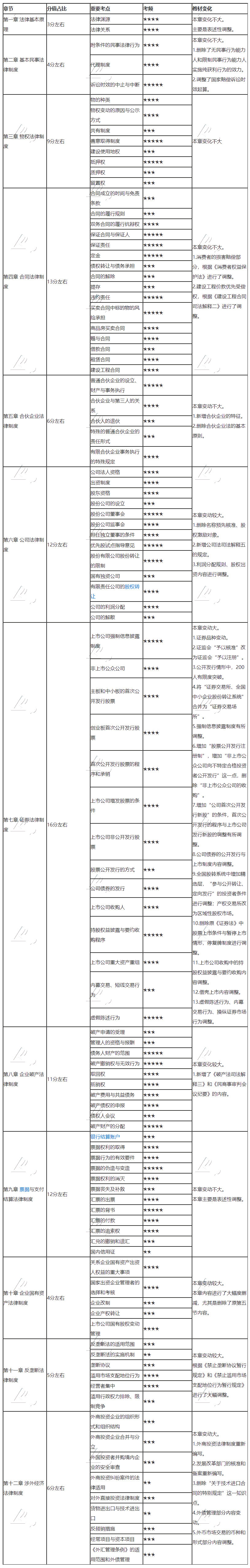 2020注会《经济法》得分表——备考到现在你能得多少分？测一测