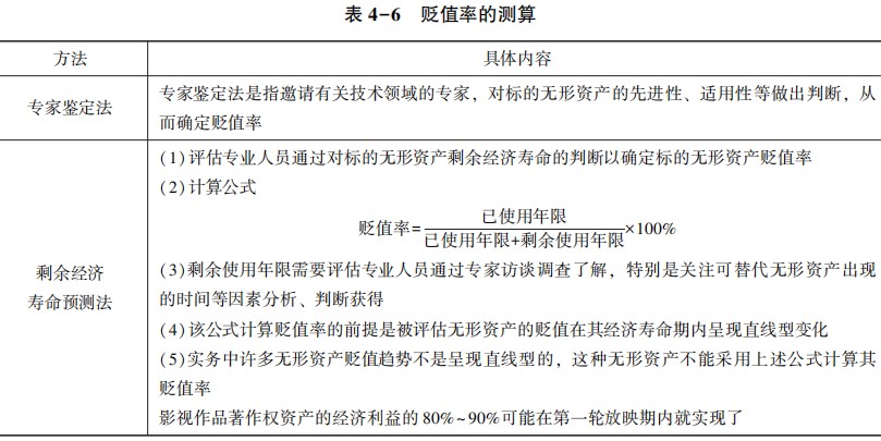 贬值率的测算