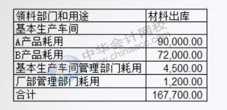 工业企业材料成本核算方法送给你~