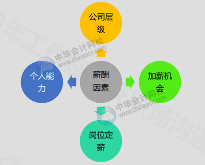 会计人如何巧妙开口提加薪？