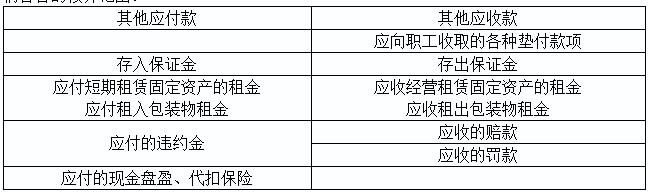 2020初级实务答疑周刊第20期——其他应收款与其他应付款