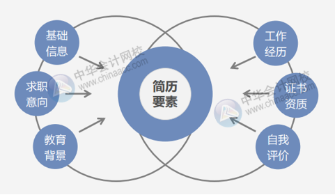 如何写好个人简历？一份好的简历包含哪些要素？