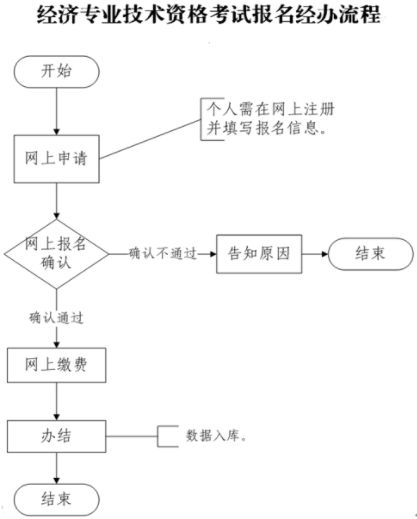 菏泽经济师报考流程