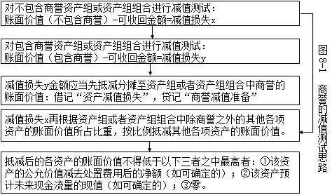 【微课】会计郭建华老师:商誉减值测试