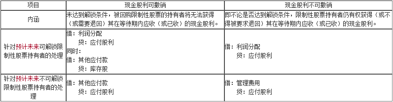 【微课】会计郭建华老师：等待期内发放现金股利的会计处理