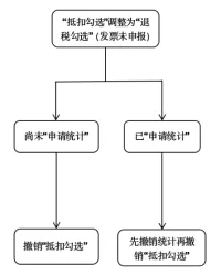 【实用】发票勾选错误影响出口退税？别发愁，手把手教您如何处理~