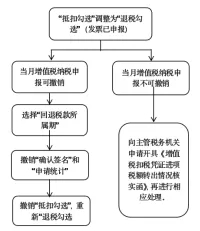 【实用】发票勾选错误影响出口退税？别发愁，手把手教您如何处理~