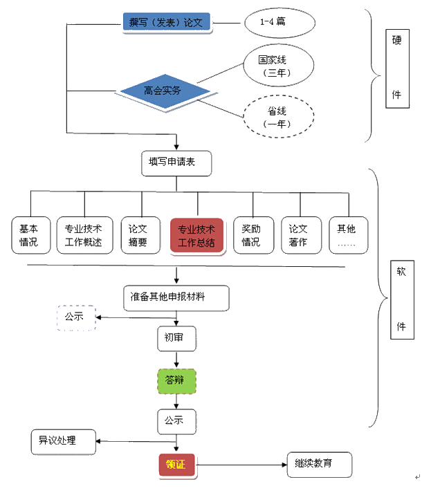 考生不得不知：2020年高会评审基本流程及注意事项！