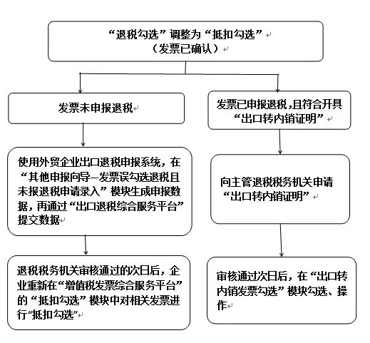 【实用】发票勾选错误影响出口退税？别发愁，手把手教您如何处理~